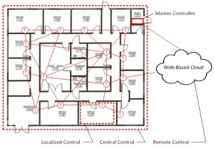 dữ liệu thu thập từ các thermostat