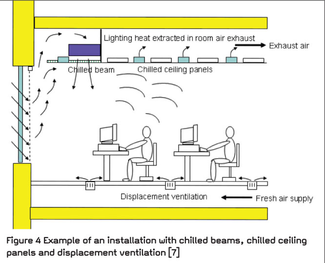 Hệ thống làm lạnh chilled beam