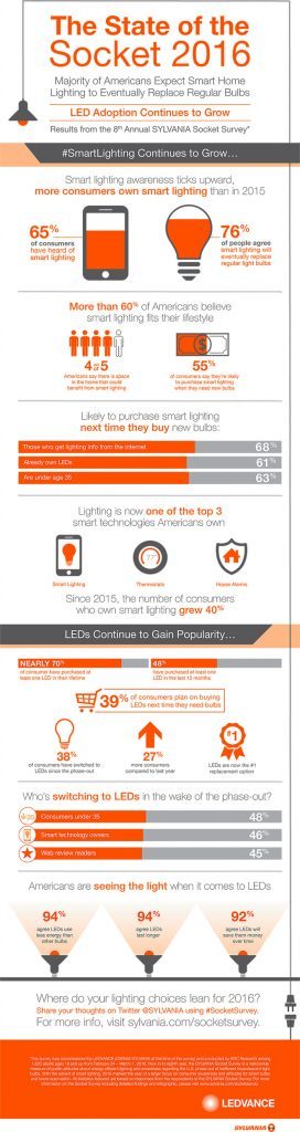 Infographic về khảo sát tiêu dùng đèn LED chiếu sáng thông minh ở Mỹ