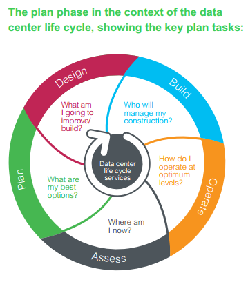 Vòng đời phục vụ của một data center