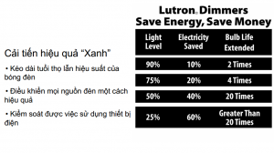 Lợi ích của việc dim đèn
