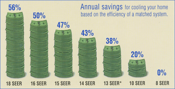 savings with better, more efficient air conditioner