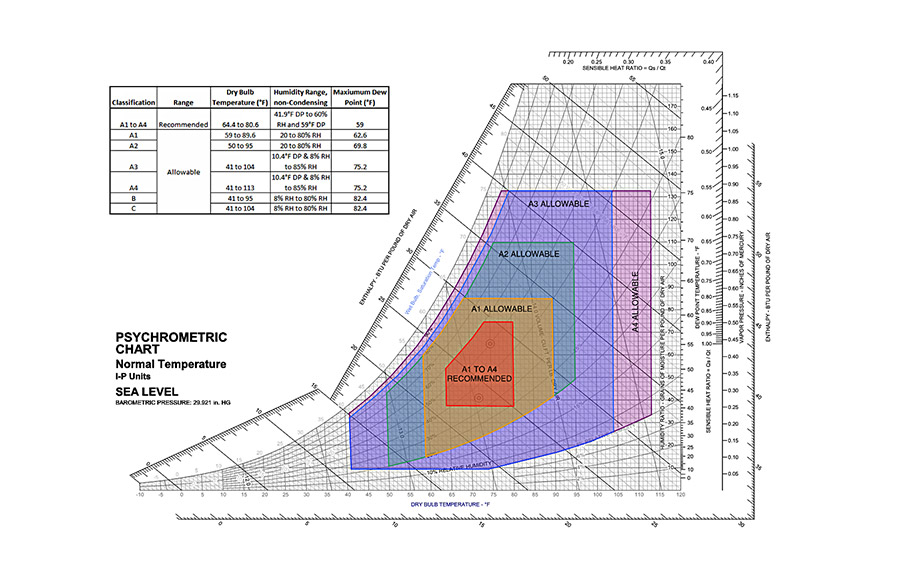 Đồ thị không khí ẩm minh họa