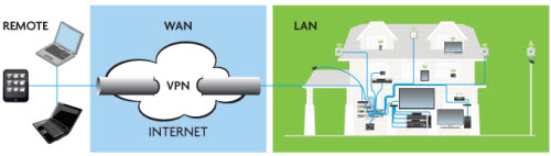 Cấu trúc VPN điển hình