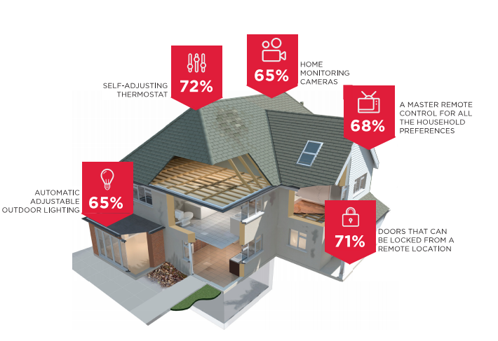 Các thiết bị được người tiêu dùng quan tâm mua nhất