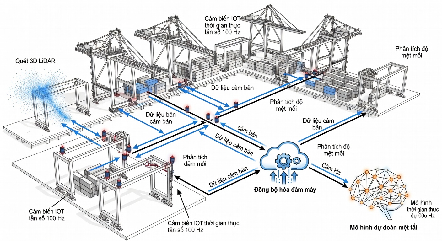 Nâng Cấp Cảng Container TP.HCM: Tích Hợp Digital Twin, AI và 5G Từ Đối Tác Quốc Tế