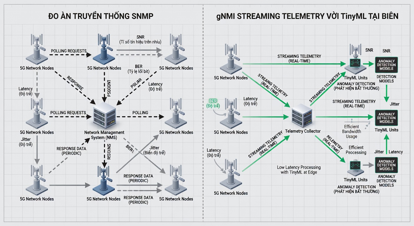 Giám Sát Mạng 5G: So Sánh Hệ Thống Truyền Thống Và Giải Pháp Thời Gian Thực Kết Hợp Học Máy Tại Biên